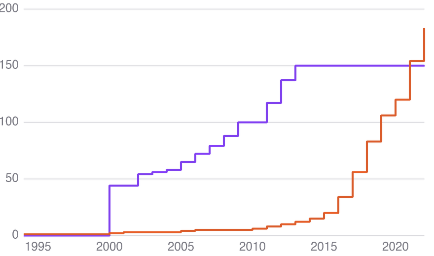 Step chart of the cumulative number of Chilean municipalities covered by each programme between 1994 and 2022, showing Plan Cuadrante rising from 2000 to 2013 and municipal patrol corps rising from 2016